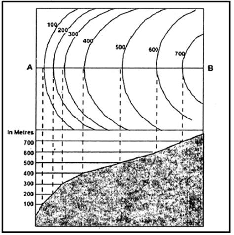 Draw contours to show the following relief features :1. Convex slope 2. Gentle slope 3. Conical ...