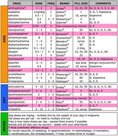 Liquid Benadryl For Cats Dosage Chart