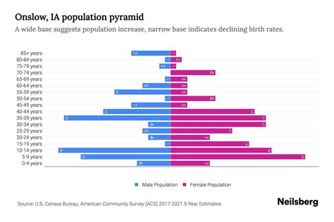 Onslow, IA Population by Age - 2023 Onslow, IA Age Demographics | Neilsberg