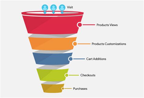 Offering optimal funnel analysis towards business growth and sales