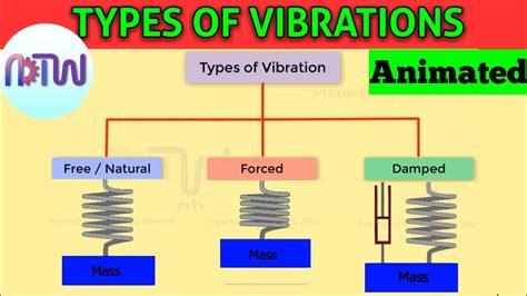 TYPES OF VIBRATIONS (Easy Understanding) : Introduction to Vibration ...