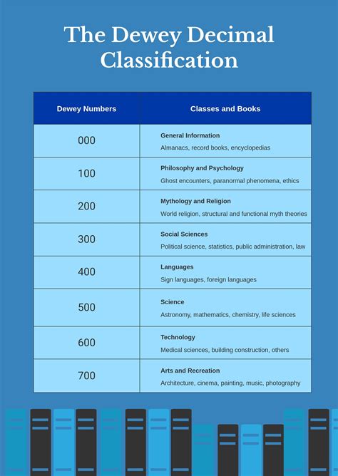 Basic Dewey Decimal Chart – NBKomputer