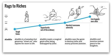 Story Structure: Create One That Works [With Examples] – Squibler