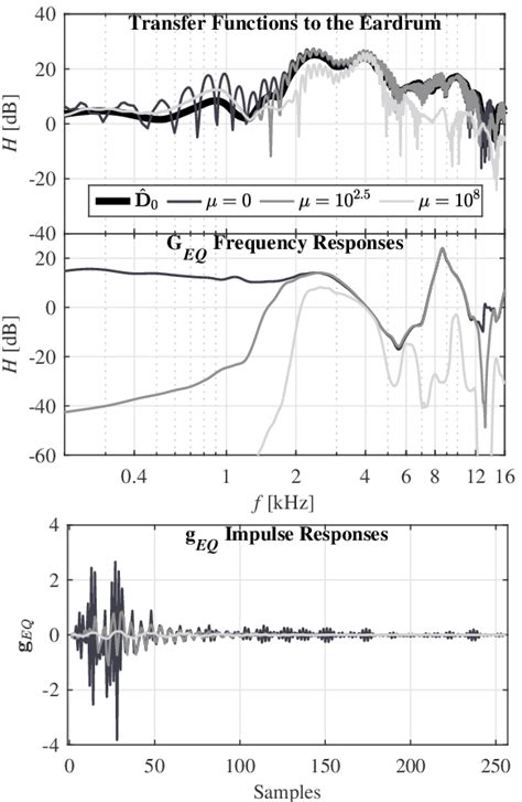 3.4: Top panel: Target and achieved aided transfer functions, g EQ ...