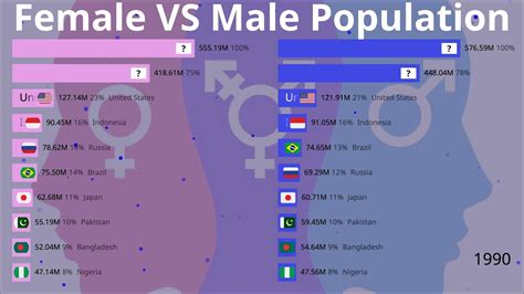 Male vs Female Population 2023 - YouTube