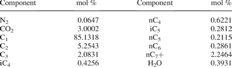 Composition of natural gas condensate | Download Table