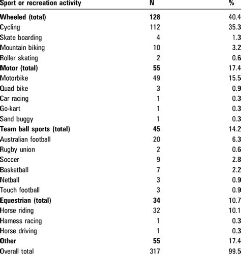 Sport and active recreation activities resulting in injuries of... | Download Table