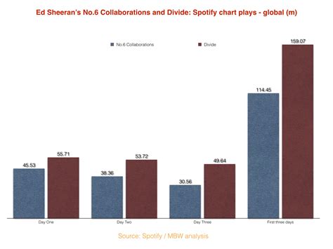 Ed Sheeran’s No.6 Collaborations album isn’t a record-breaker - but it ...