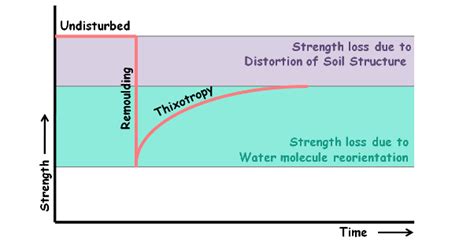 Thixotropy Of Soil - Soil Mechanics - Civil Engineering - Elementary Engineering Library