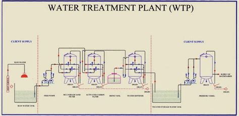 WATER TREATMENT PLANT