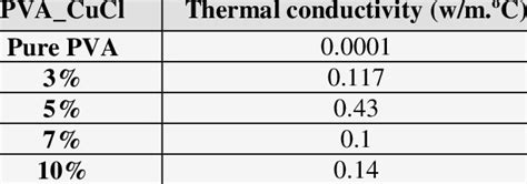 Experiment of Thermal Conductivity. | Download Scientific Diagram