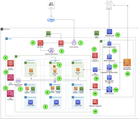 Security Architecture Review Of A Cloud Native Environment | NotSoSecure