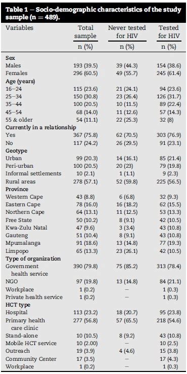 Barriers and facilitators associated with HIV testing uptake in South African health facilities ...