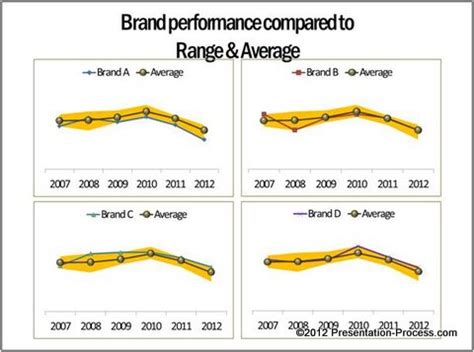 Ideas for PowerPoint Dashboard Charts