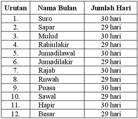 Urutan Nama Bulan Jawa - PELAJARAN