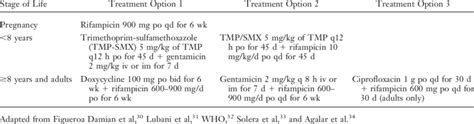 Treatment of Human Brucellosis. | Download Table