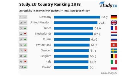 Germany Is the Most Attractive European Country for International Students