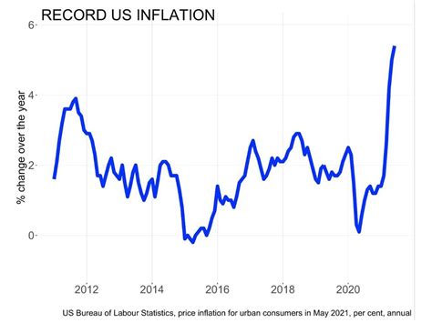 Inflation rate Australia - DmitriHyobin