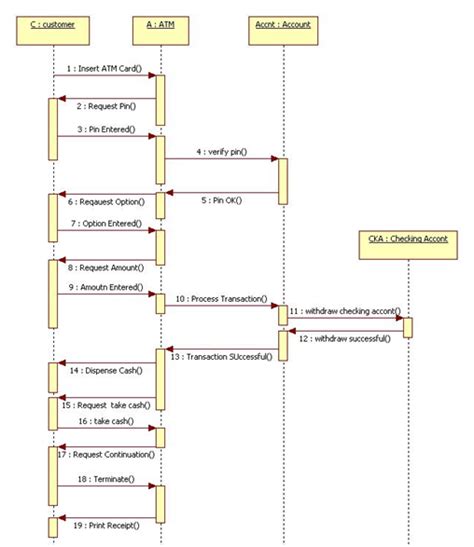 Hướng dẫn vẽ sơ đồ activity diagram cho người mới bắt đầu