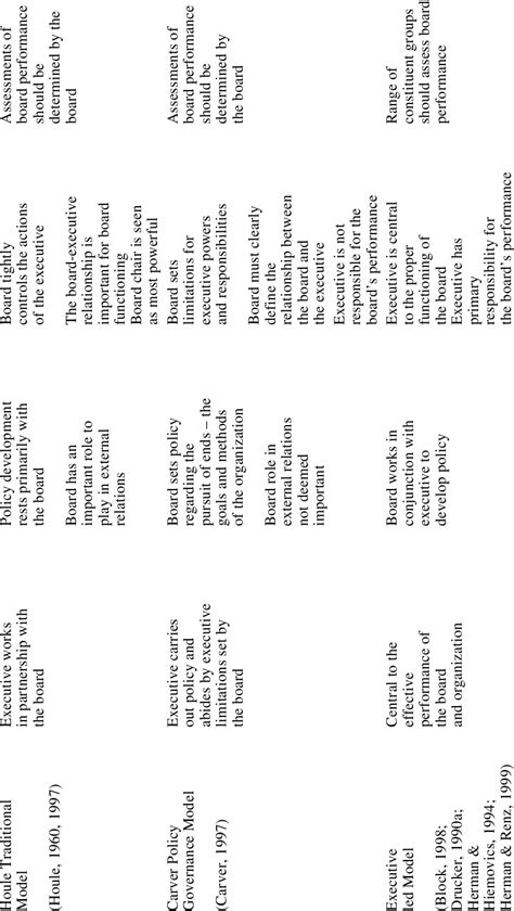 Models of nonprofit governance Governance Model Role of the Executive... | Download Table