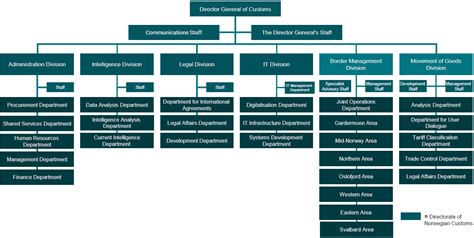 Organizational chart - Norwegian Customs - Norwegian Customs