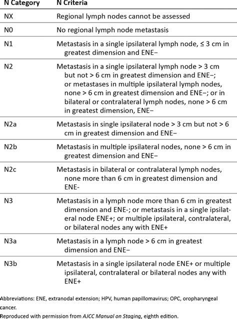 Tonsil Cancer Staging