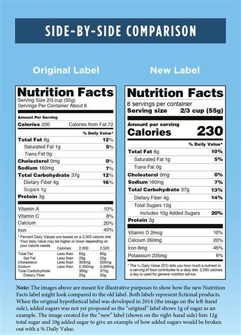 FDA Nutrition Label Updates - What You Need to Know | Digital Color Inc.