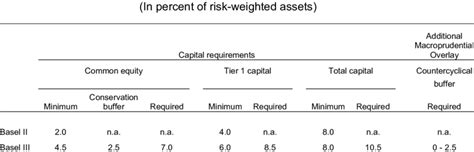 Basel II and Basel III: Capital Requirements | Download Table