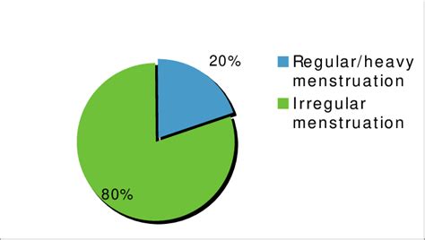 Frequency of patients with abnormal Menstrual Cycle (n=100) | Download Scientific Diagram