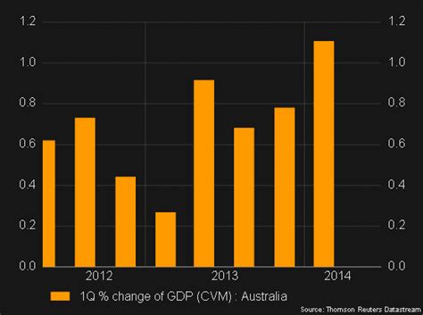 Forex News – Australian GDP tops expectations but aussie meets with ...