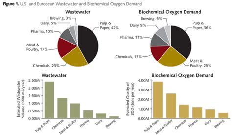 chemical oxygen demand wastewater - Charles Arnold