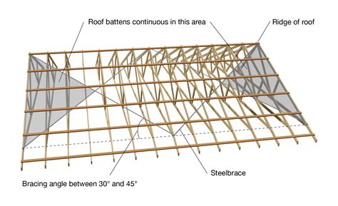 What Are Roofing Purlins And Battens?, 60% OFF