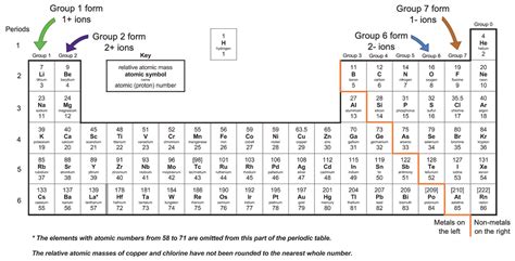 C2 B) Ions from the Periodic Table – AQA Combined Science Trilogy - Elevise
