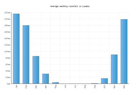 Lusaka Weather averages & monthly Temperatures | Zambia | Weather-2-Visit