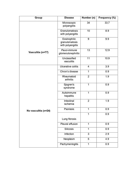 Relation Between Positive MPO-ANCA Antibodies And: Associated Diseases, Anca-associated ...