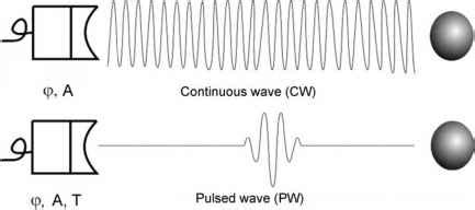 Simple Continuous Wa Ve Motion Detection - Medical Ultrasonics