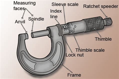 Parts Of Micrometer