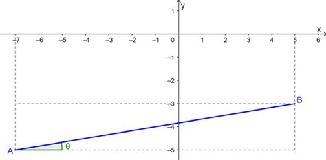 Angle of Slope of a Line - Formula and Examples - Neurochispas