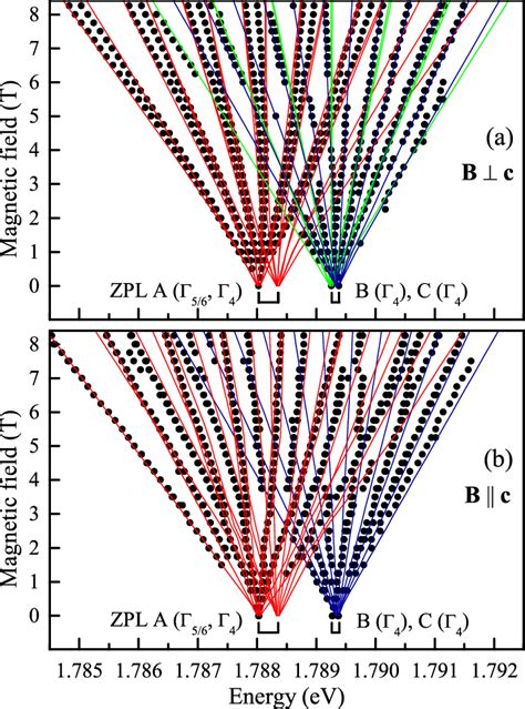 (Color online) Zeeman splitting of the ZPLs A, B, and C assigned to the... | Download High ...