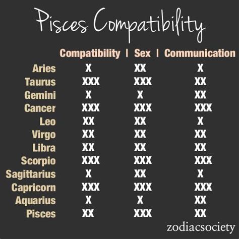 Bilderesultat for pisces compatibility | Zodiac compatibility chart, Scorpio compatibility ...