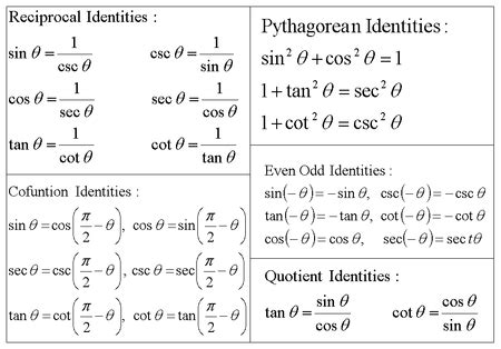 Trig Identities : Table of Trigonometric Identities