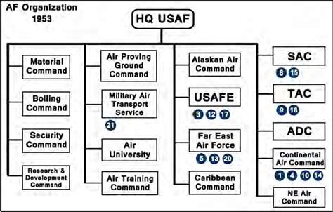 [PDF] Analyzing the United States Air Force Organizational Structure ...