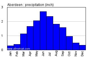 Aberdeen South Dakota Climate, Yearly Annual Temperature Statistics, Aberdeen South Dakota ...