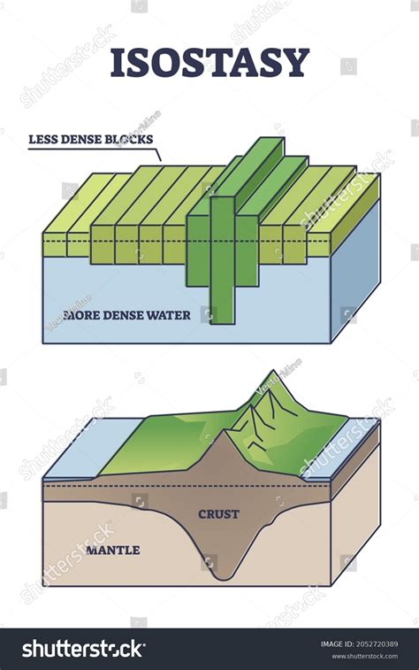 Isostasy : 38 images, photos et images vectorielles de stock | Shutterstock