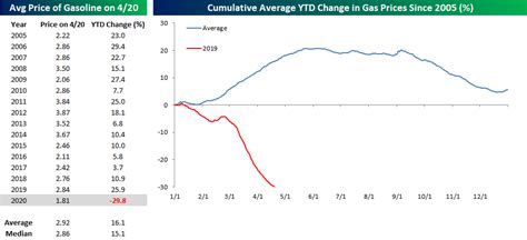 Gas Prices Vs. Crude Oil | Seeking Alpha