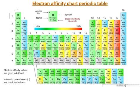 Tableau d'affinité électronique des éléments (avec tableau périodique ...