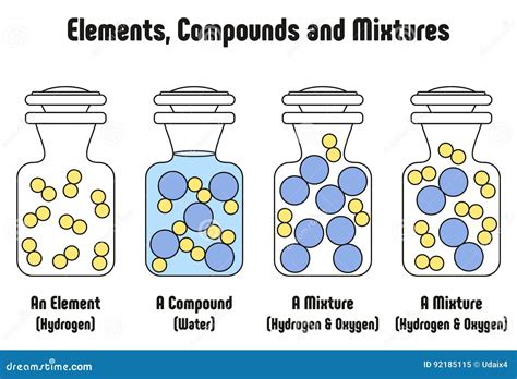 Difference Between Element And Compound Compare The Difference Images