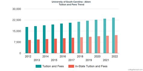 University of South Carolina - Aiken Tuition and Fees