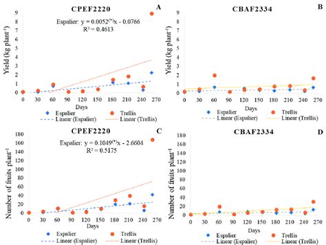 Fruit yield per plant (A and B) and total number of fruits per plant (C ...