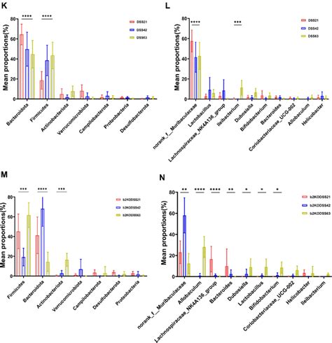 Alpha diversity and beta diversity analysis and changes in the ...